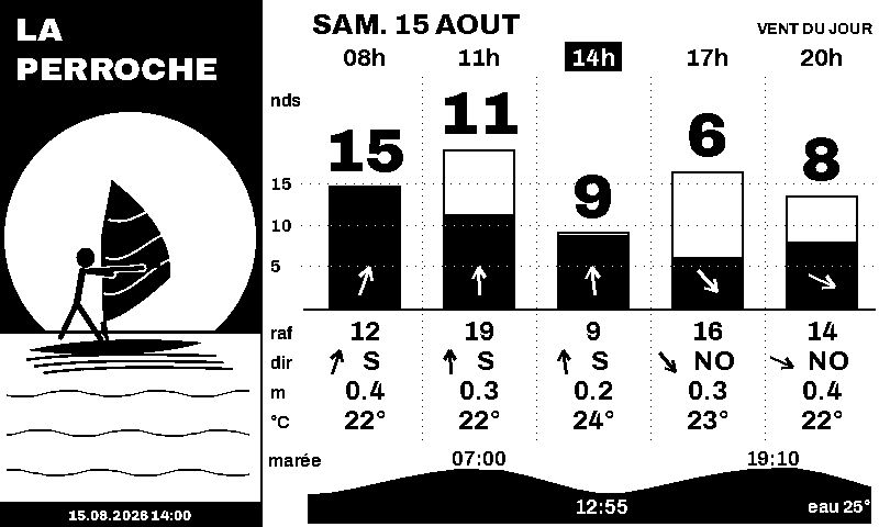 Rendu : le vent à La Perroche heure par heure, de 6 à 15 nœuds, rafales en creux au-dessus des barres, marée dessous.